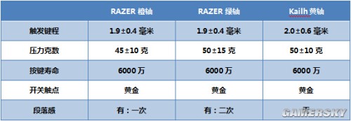 华 雷蛇以及雷柏机械键盘轴对比PG电子试玩CHERRY 凯(图4)